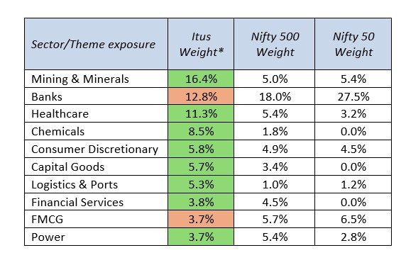 Portfolio Review – 4Q FY26 3 c13